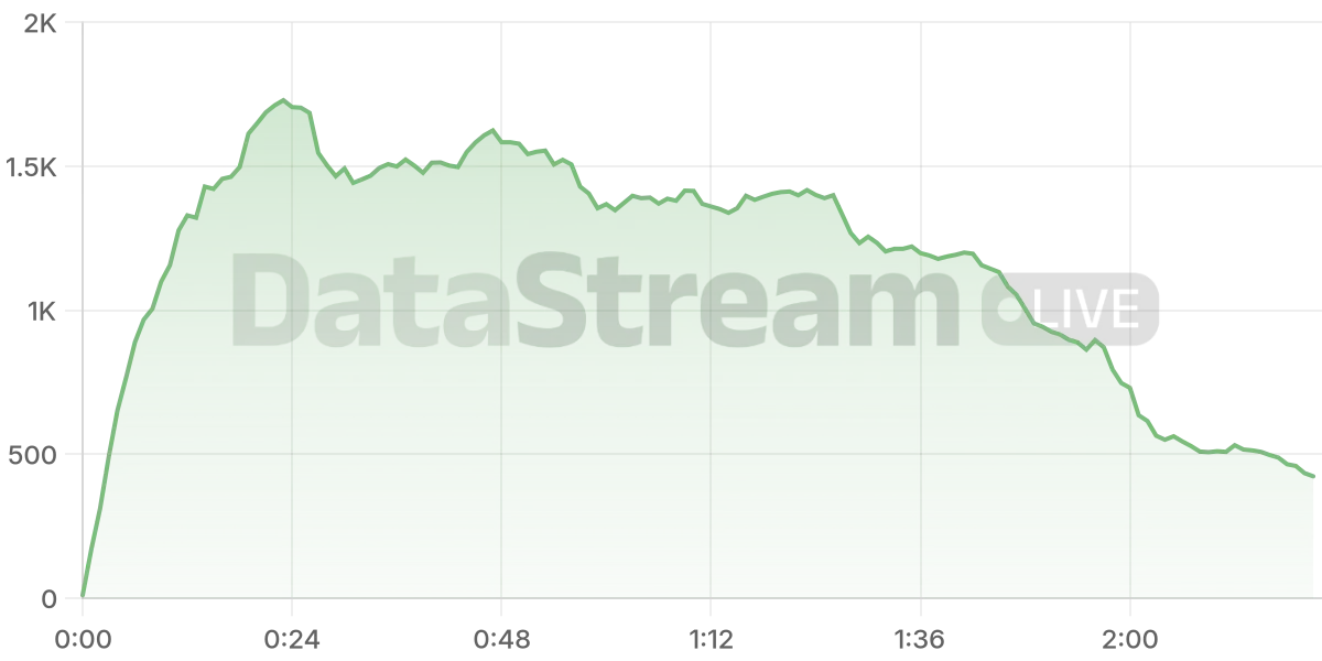 Grafico de conectados del stream