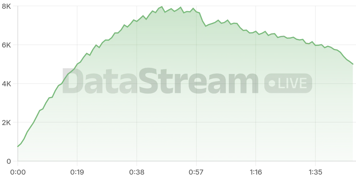 Grafico de conectados del stream