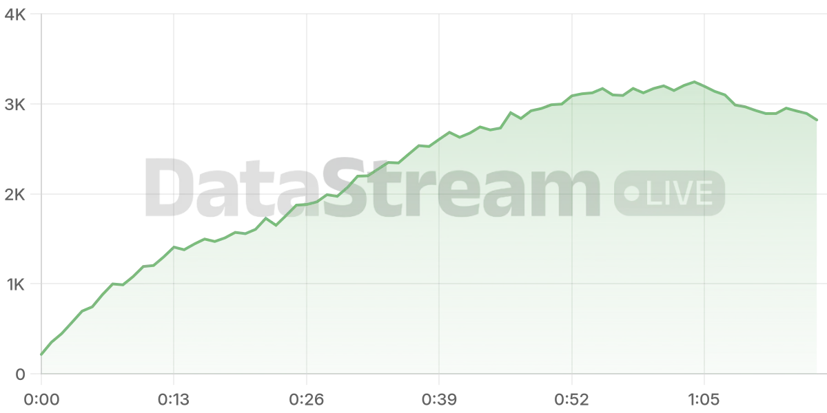 Grafico de conectados del stream