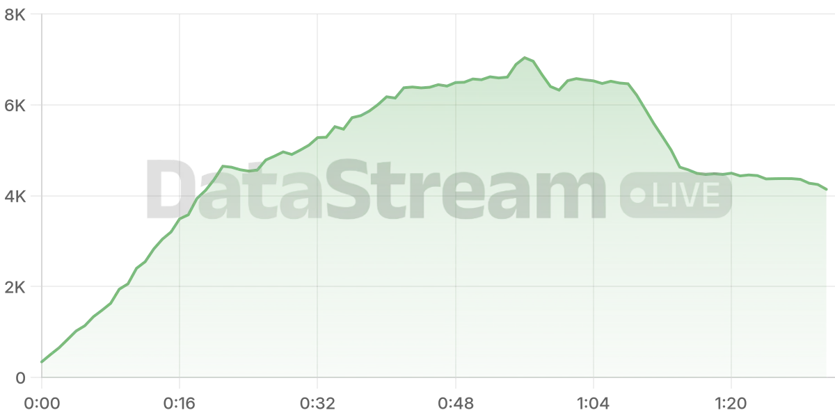 Grafico de conectados del stream