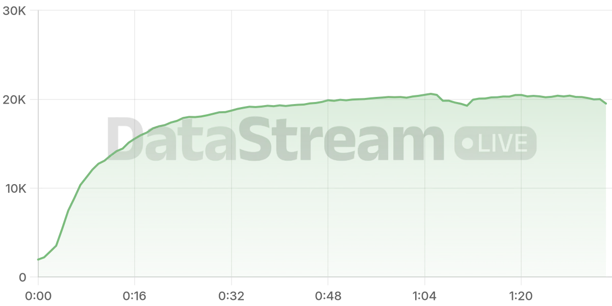 Grafico de conectados del stream