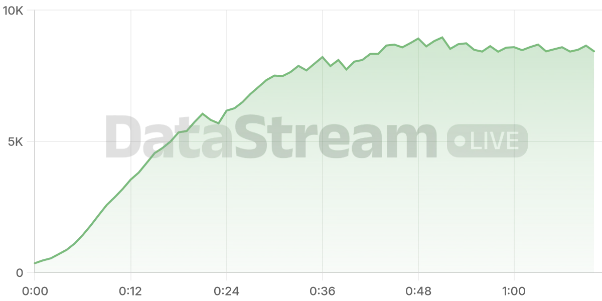 Grafico de conectados del stream