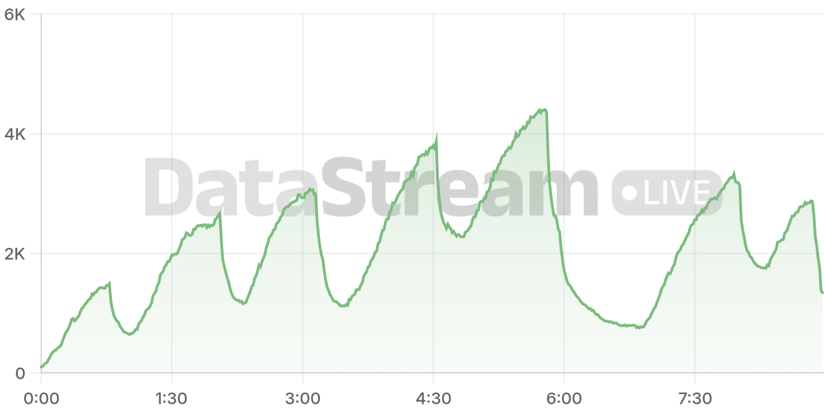 Grafico de conectados del stream