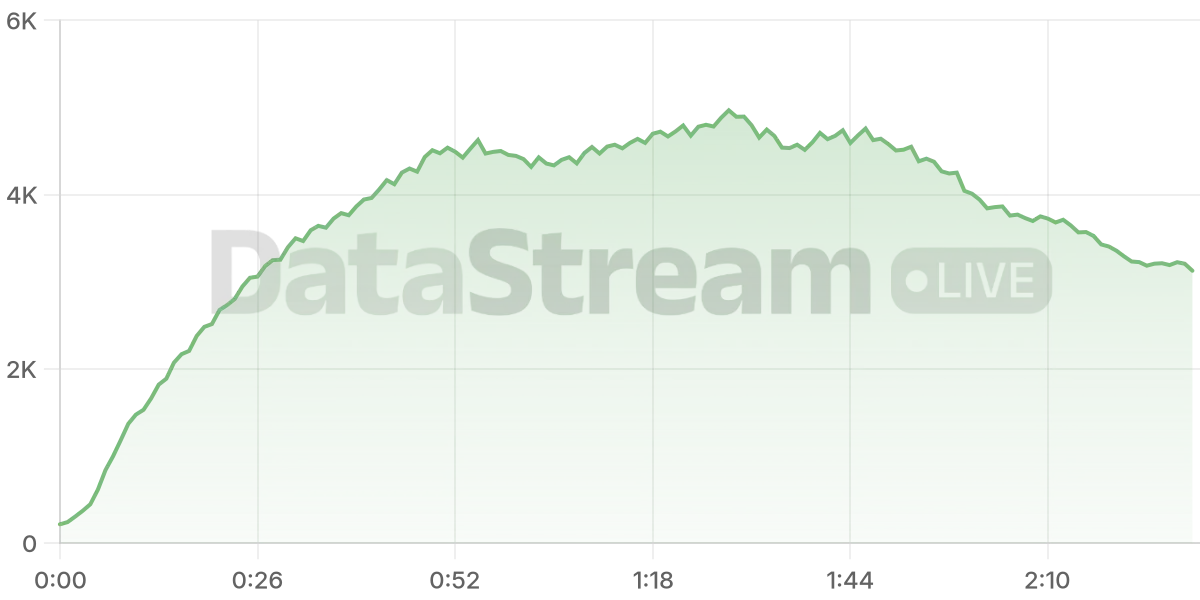 Grafico de conectados del stream