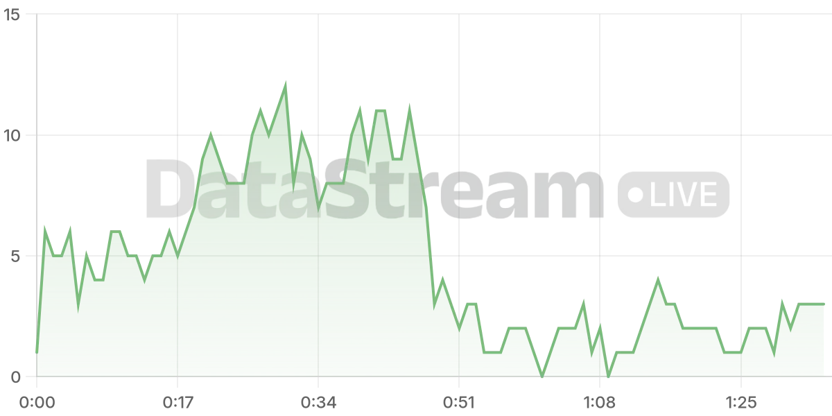 Grafico de conectados del stream