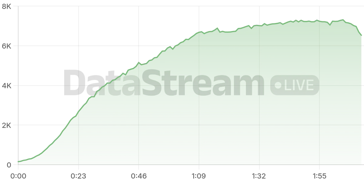 Grafico de conectados del stream