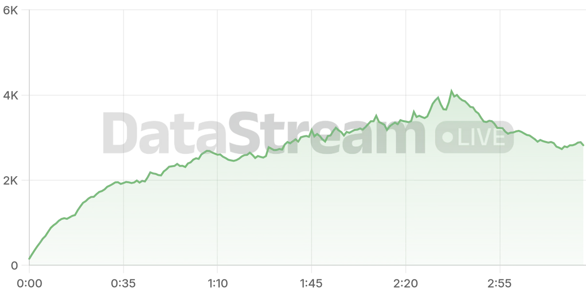 Grafico de conectados del stream