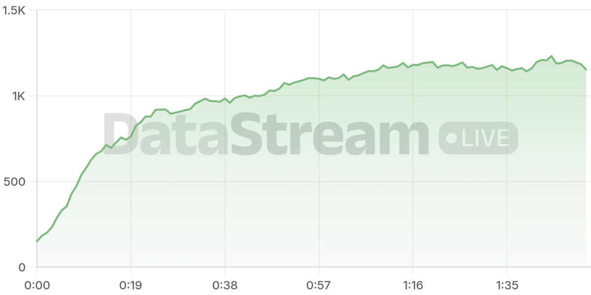 Grafico de conectados del stream