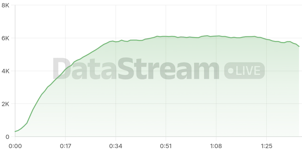 Grafico de conectados del stream