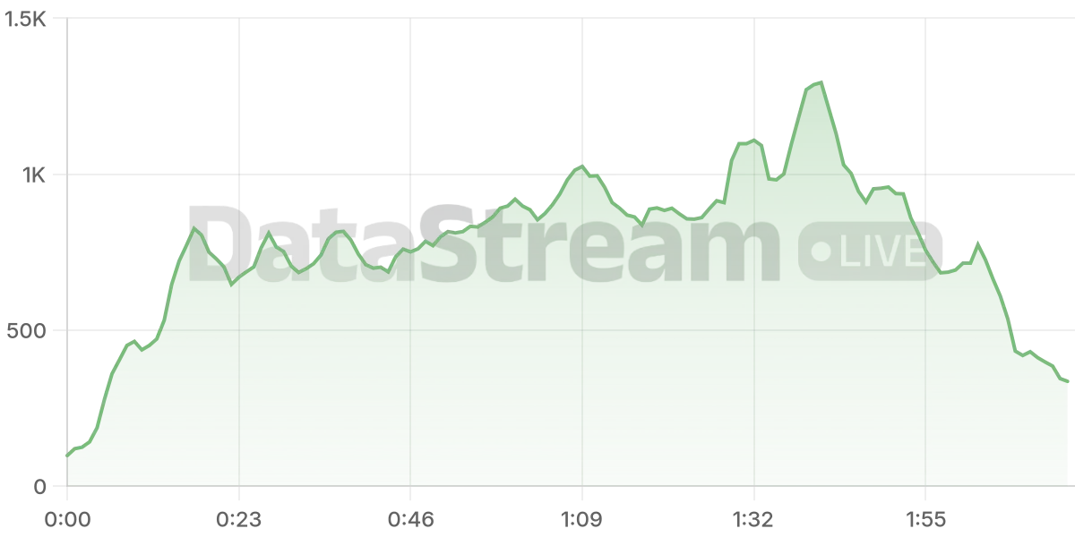 Grafico de conectados del stream