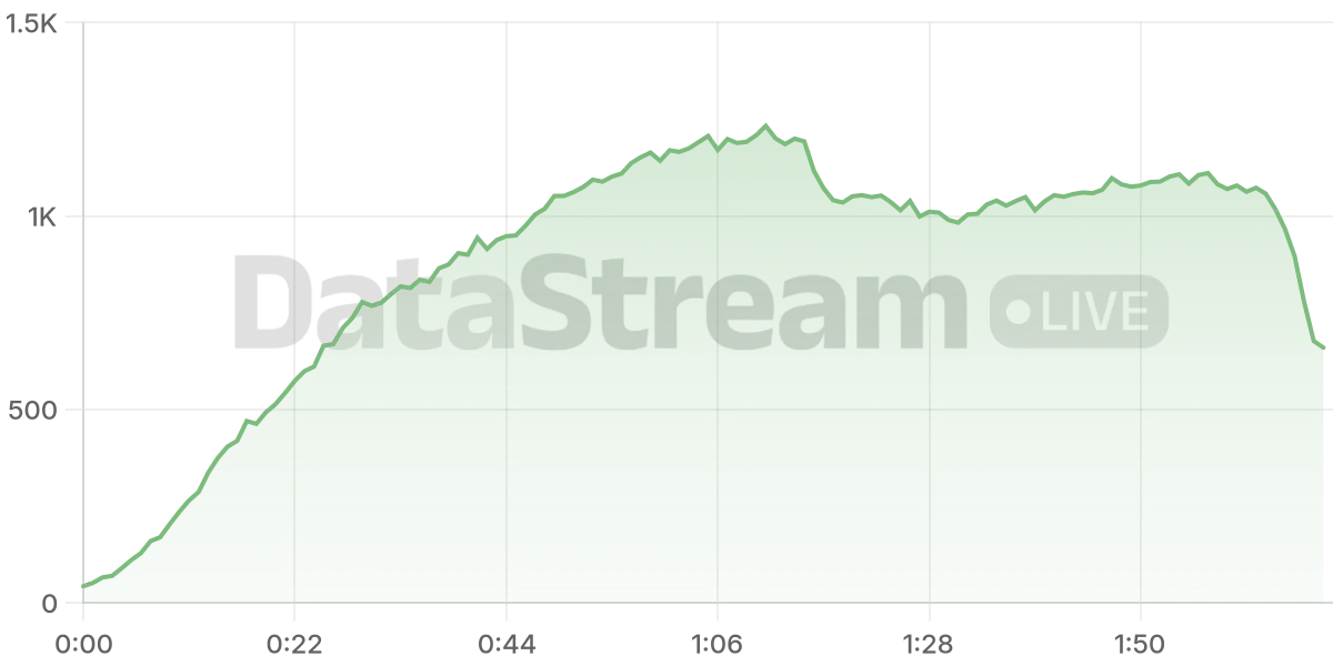 Grafico de conectados del stream