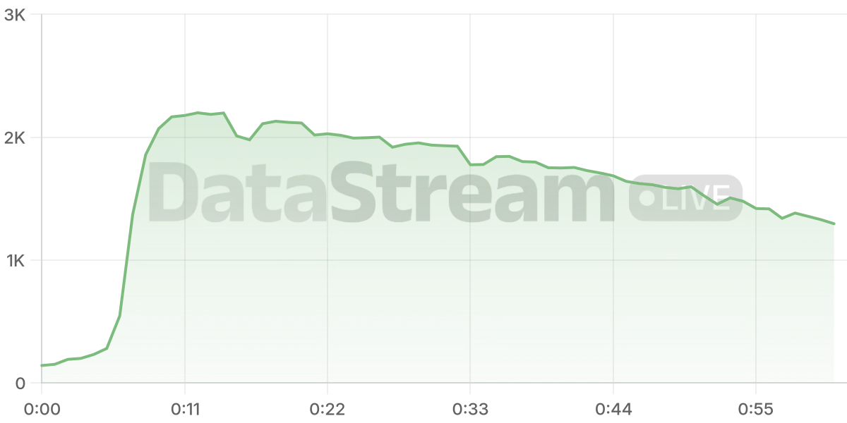 Grafico de conectados del stream