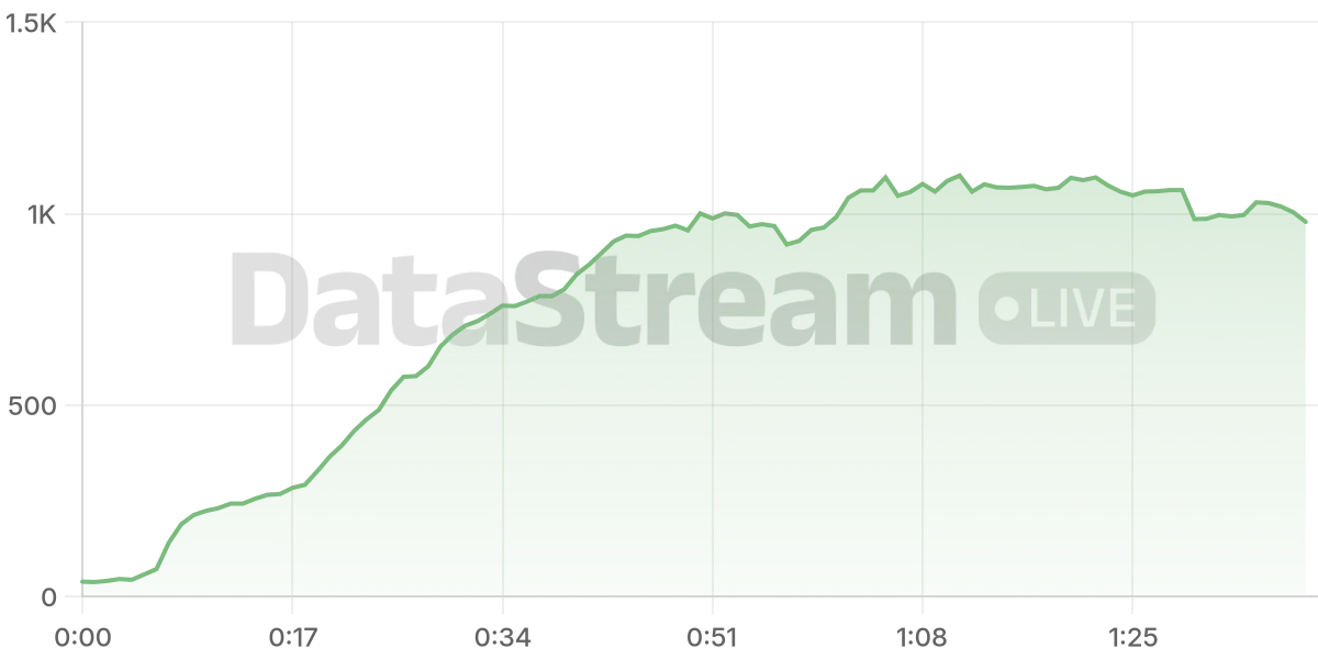 Grafico de conectados del stream