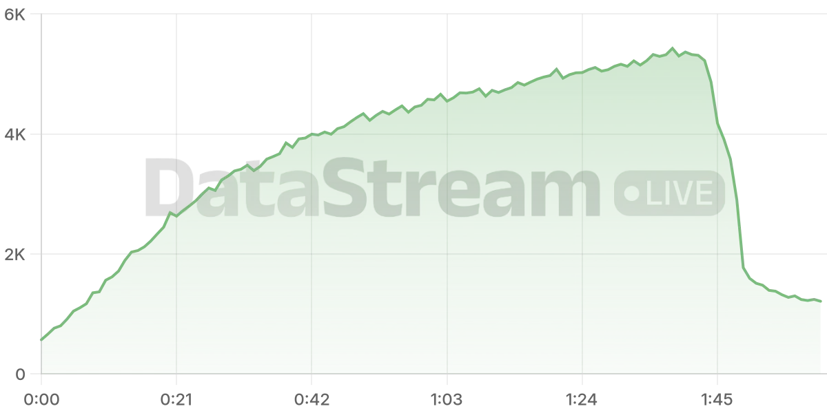 Grafico de conectados del stream
