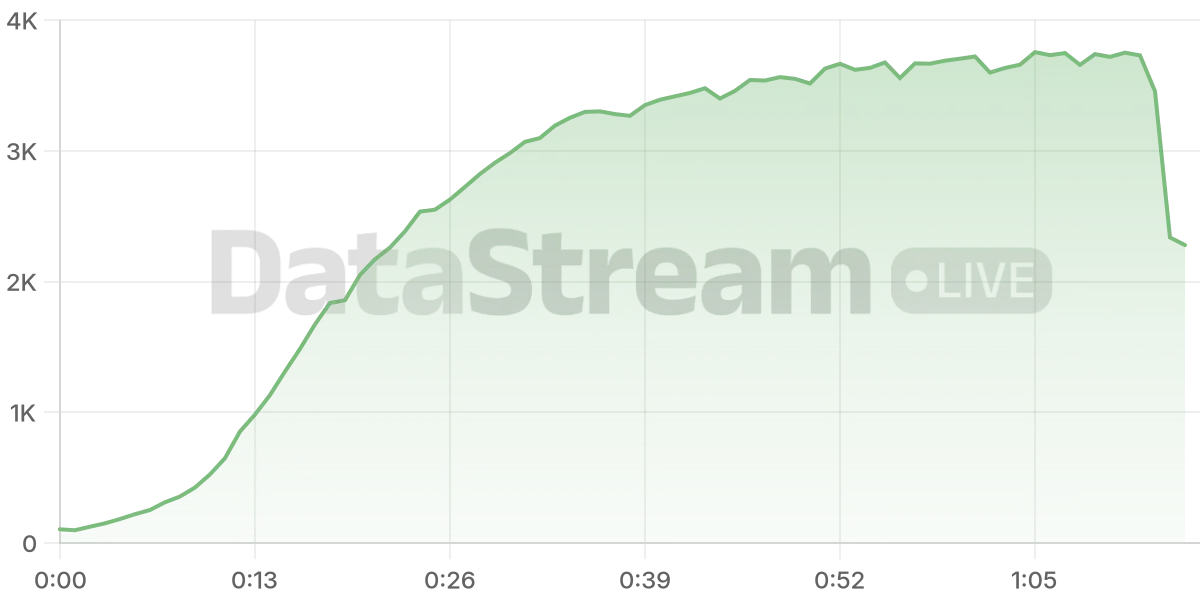 Grafico de conectados del stream