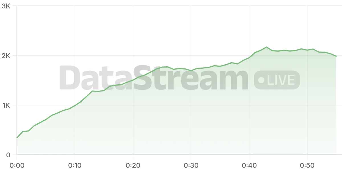 Grafico de conectados del stream