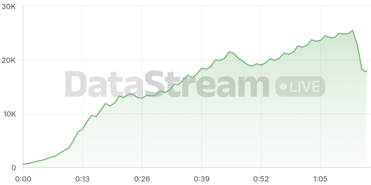 Grafico de conectados del stream
