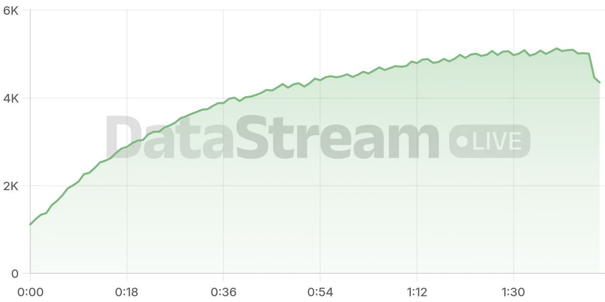 Grafico de conectados del stream