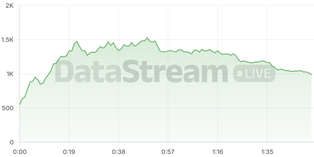 Grafico de conectados del stream