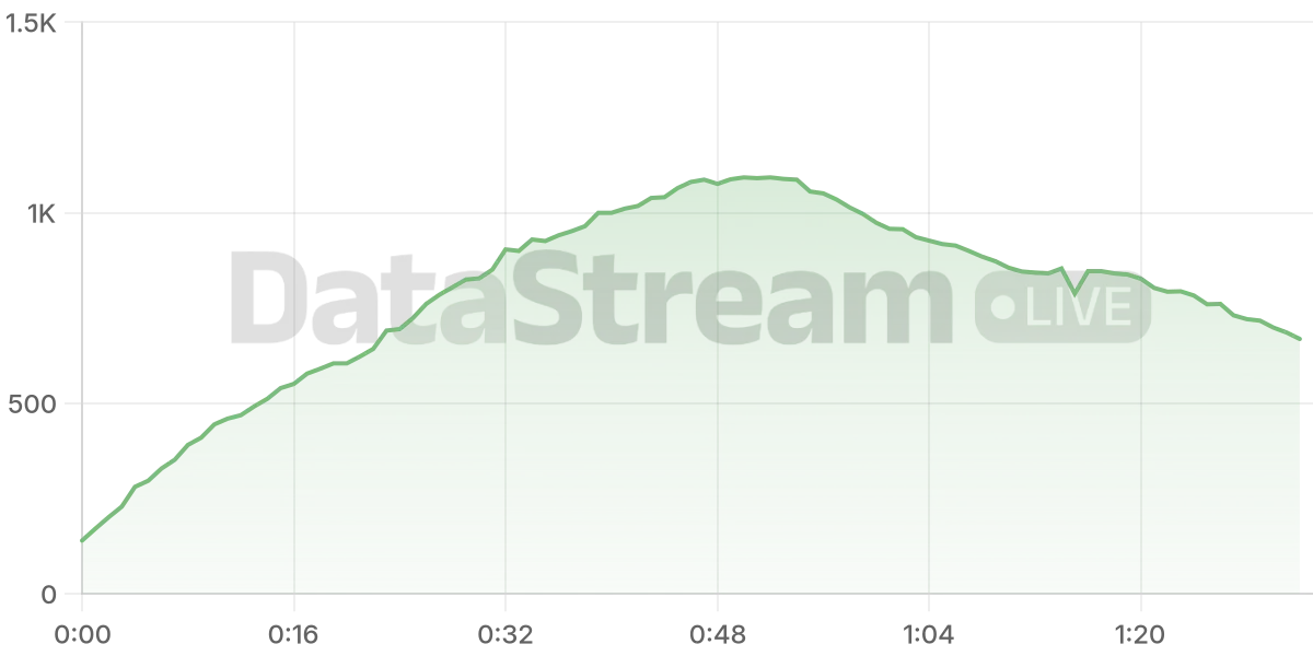 Grafico de conectados del stream
