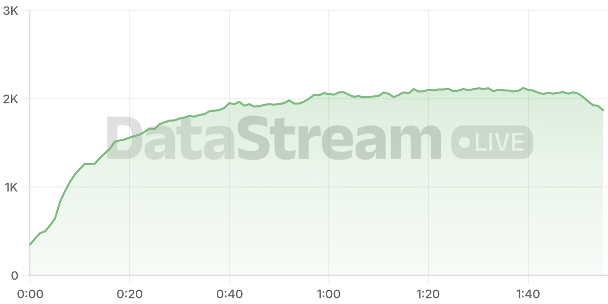 Grafico de conectados del stream