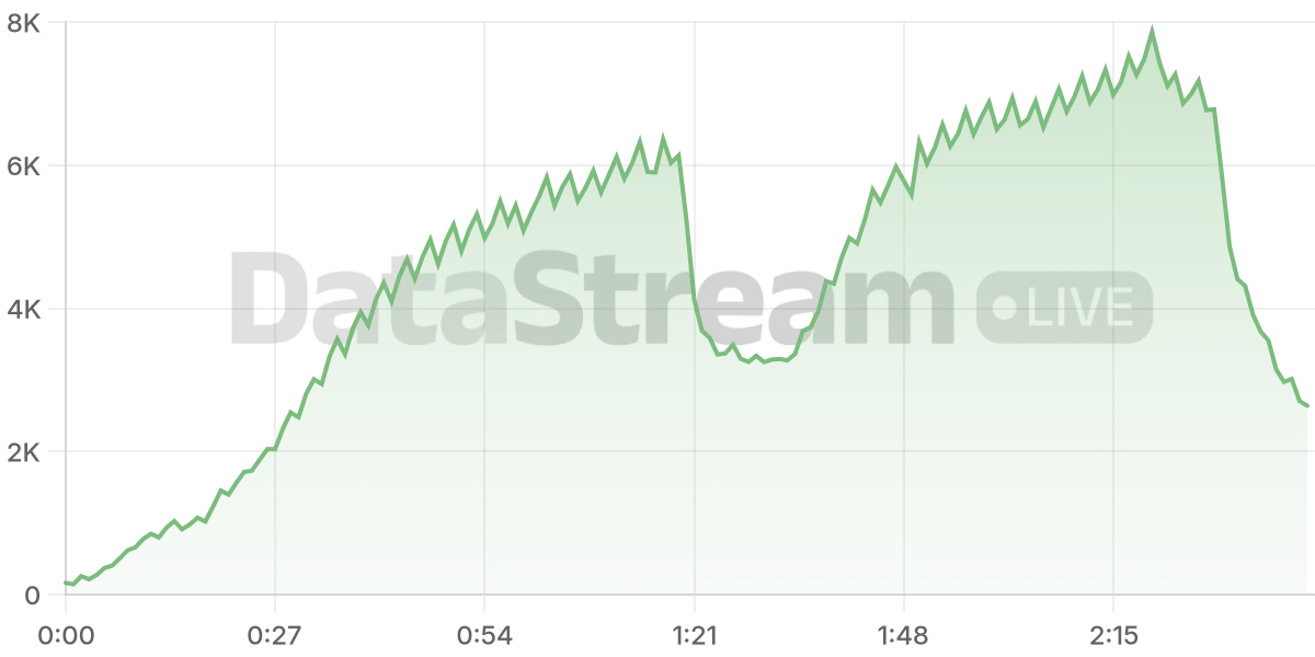 Grafico de conectados del stream