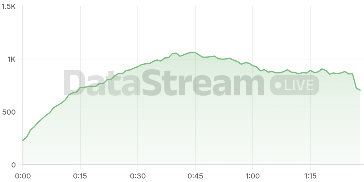 Grafico de conectados del stream