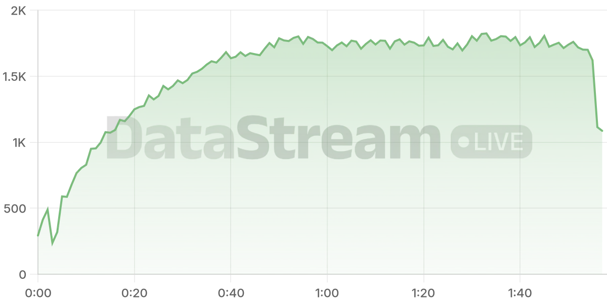 Grafico de conectados del stream