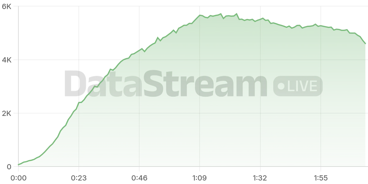 Grafico de conectados del stream