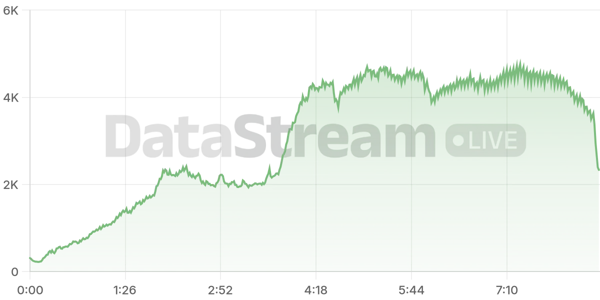 Grafico de conectados del stream