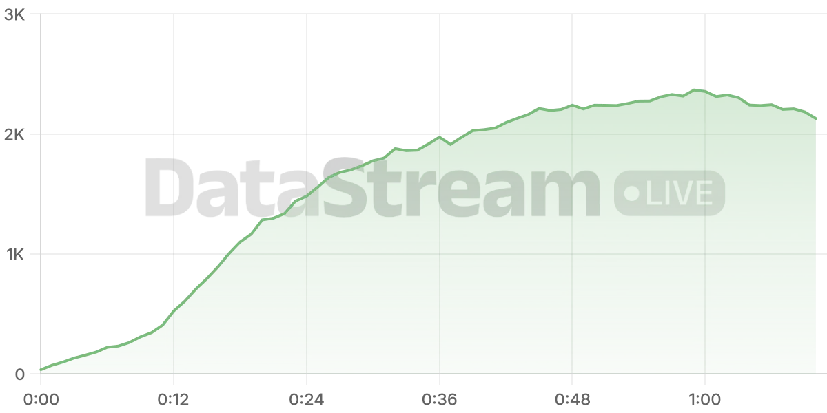 Grafico de conectados del stream
