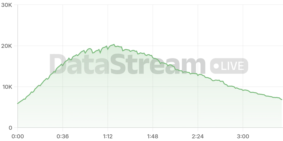 Grafico de conectados del stream