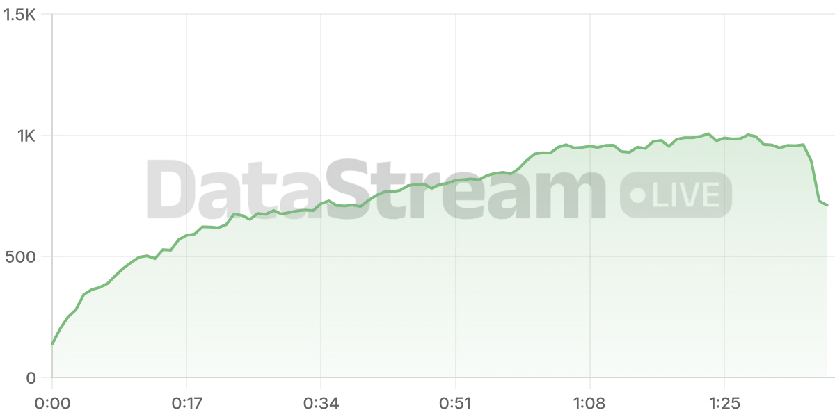 Grafico de conectados del stream