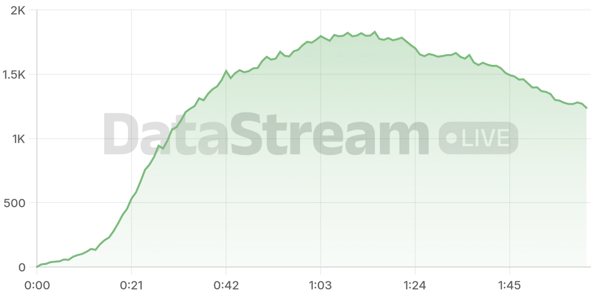 Grafico de conectados del stream