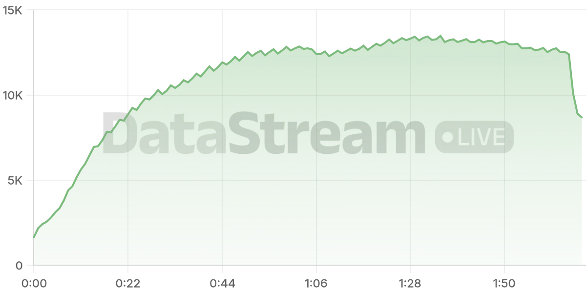 Grafico de conectados del stream