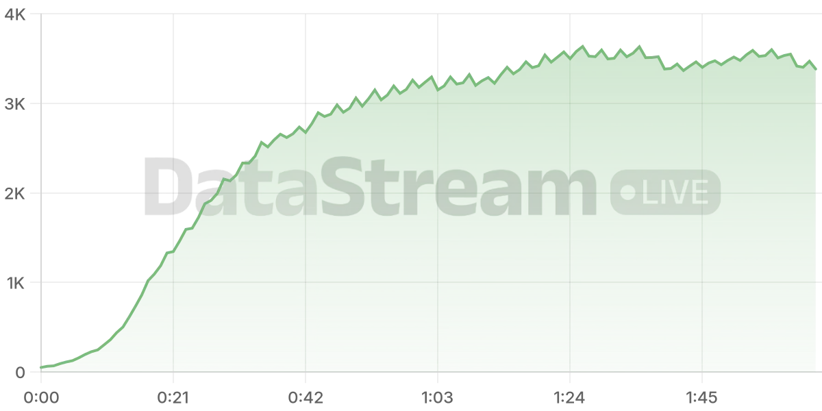 Grafico de conectados del stream