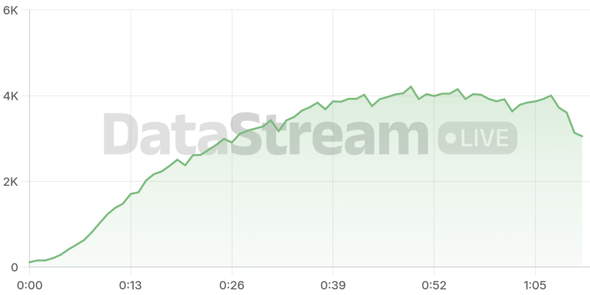 Grafico de conectados del stream