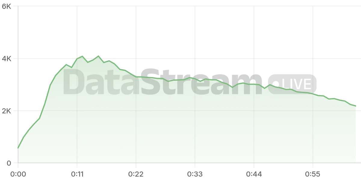 Grafico de conectados del stream