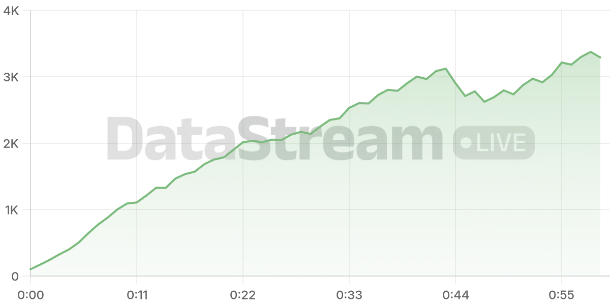 Grafico de conectados del stream
