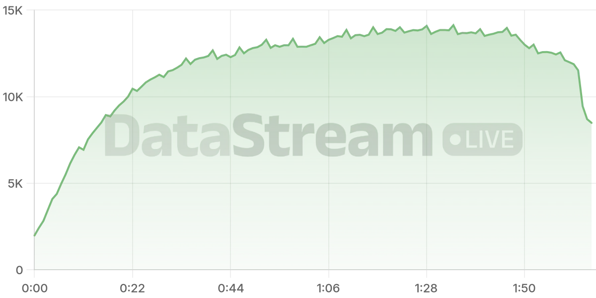 Grafico de conectados del stream