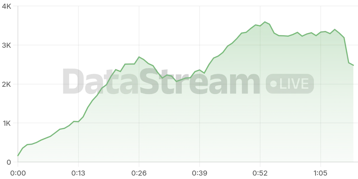 Grafico de conectados del stream