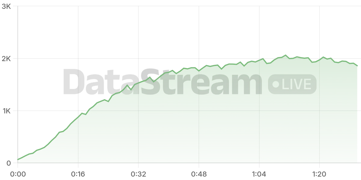 Grafico de conectados del stream