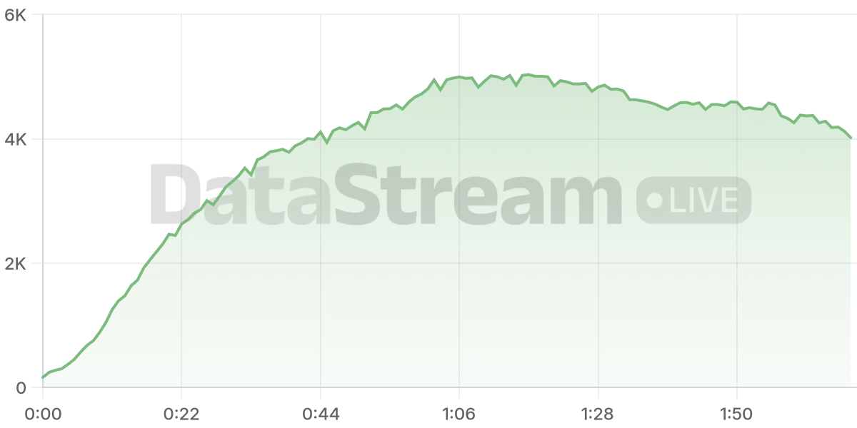 Grafico de conectados del stream