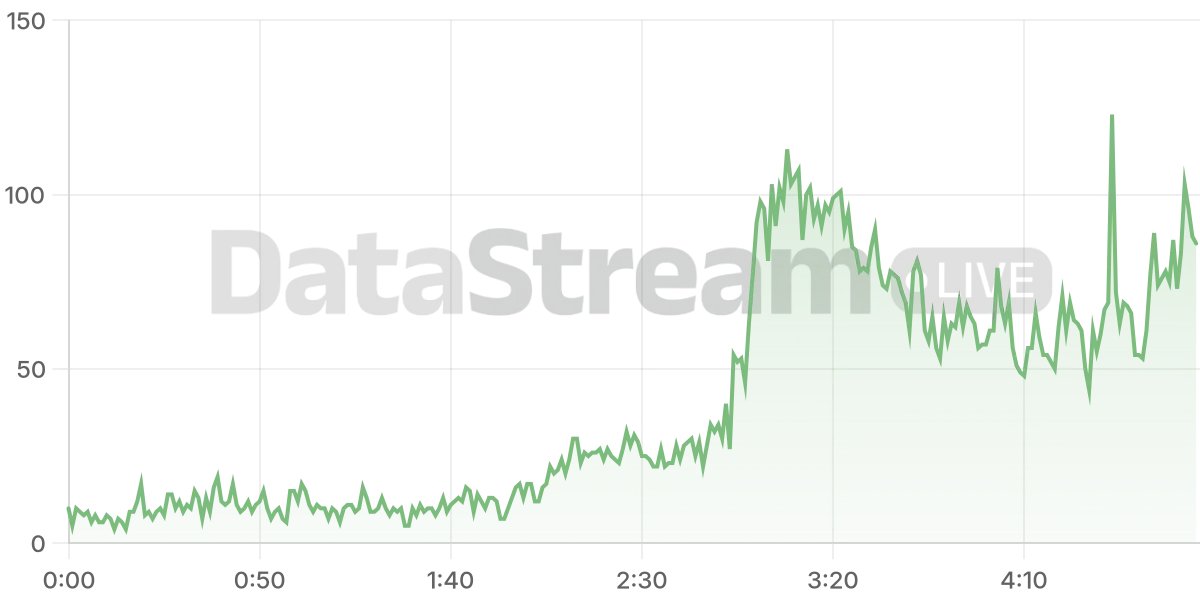 Grafico de conectados del stream