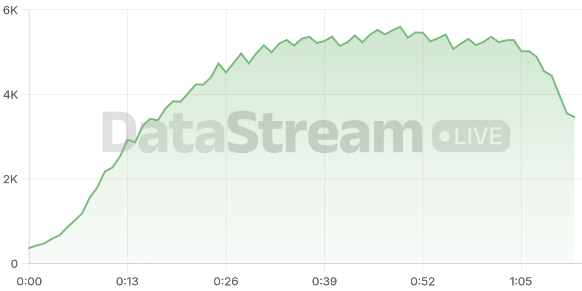 Grafico de conectados del stream