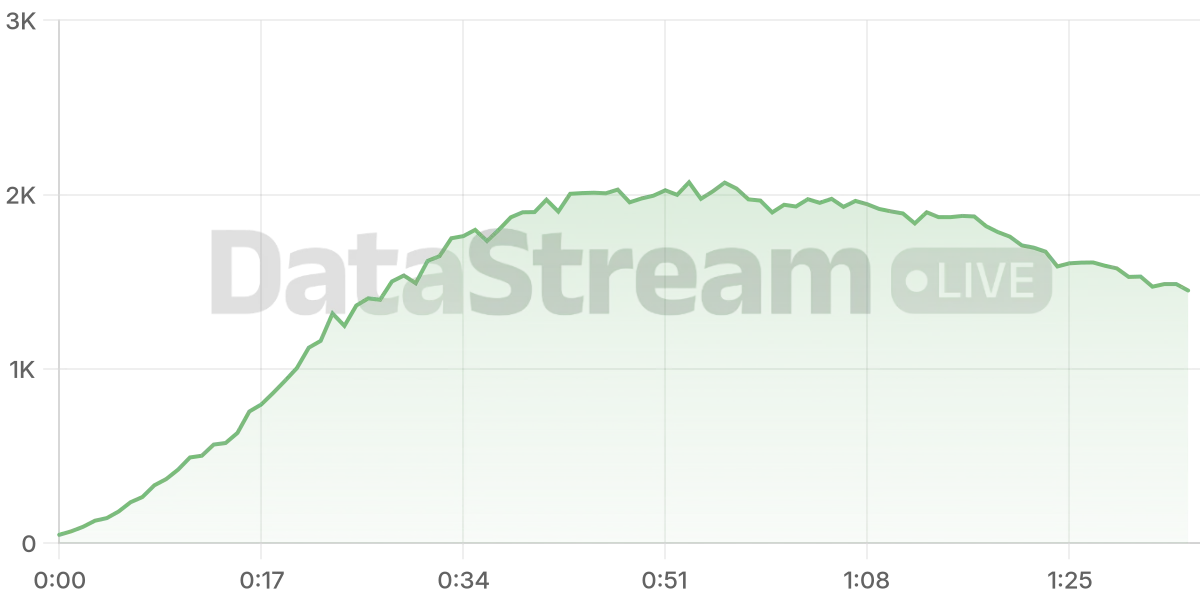 Grafico de conectados del stream