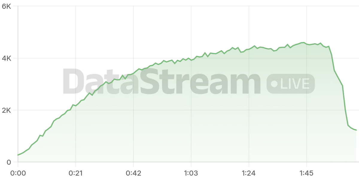 Grafico de conectados del stream