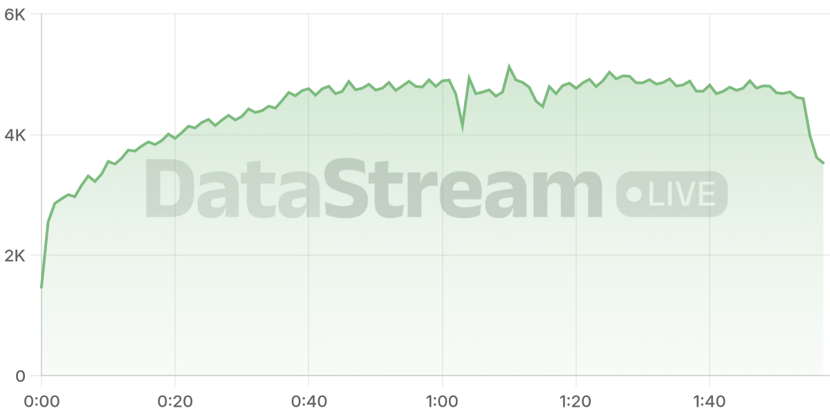Grafico de conectados del stream