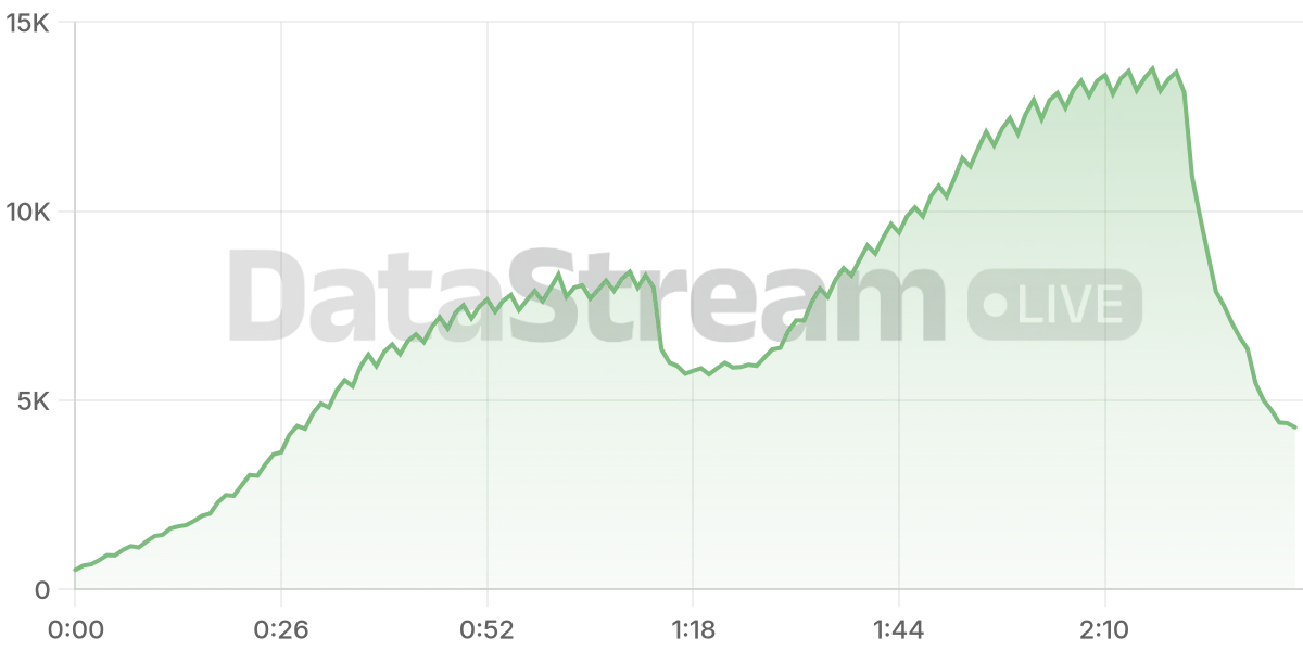 Grafico de conectados del stream
