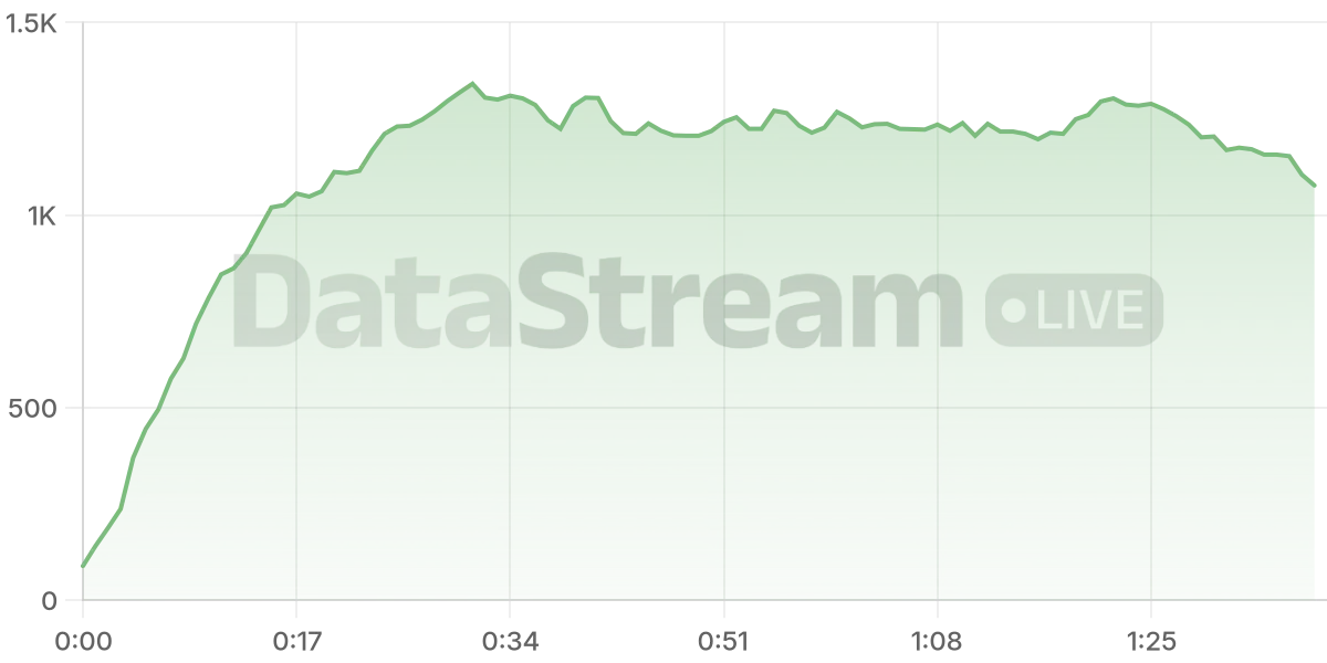 Grafico de conectados del stream